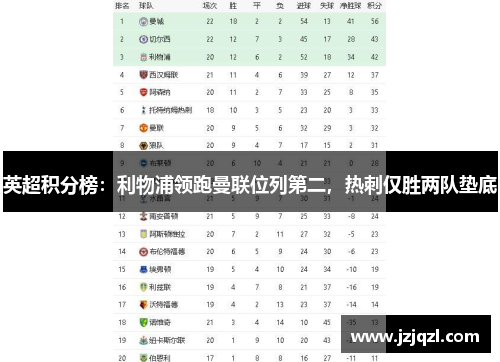 英超积分榜：利物浦领跑曼联位列第二，热刺仅胜两队垫底